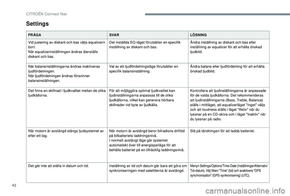 CITROEN C3 2019 InstruktionsbÖcker (in Swedish) 42
Settings
FR ÅGASVA RLÖSNING
Vid justering av diskant och bas väljs equalizern
bort.
När equalizerinställningen ändras återställs
diskant och bas. Det inställda EQ-läget förutsätter en CITROEN C3 2019 InstruktionsbÖcker (in Swedish) 42
Settings
FR ÅGASVA RLÖSNING
Vid justering av diskant och bas väljs equalizern
bort.
När equalizerinställningen ändras återställs
diskant och bas. Det inställda EQ-läget förutsätter en