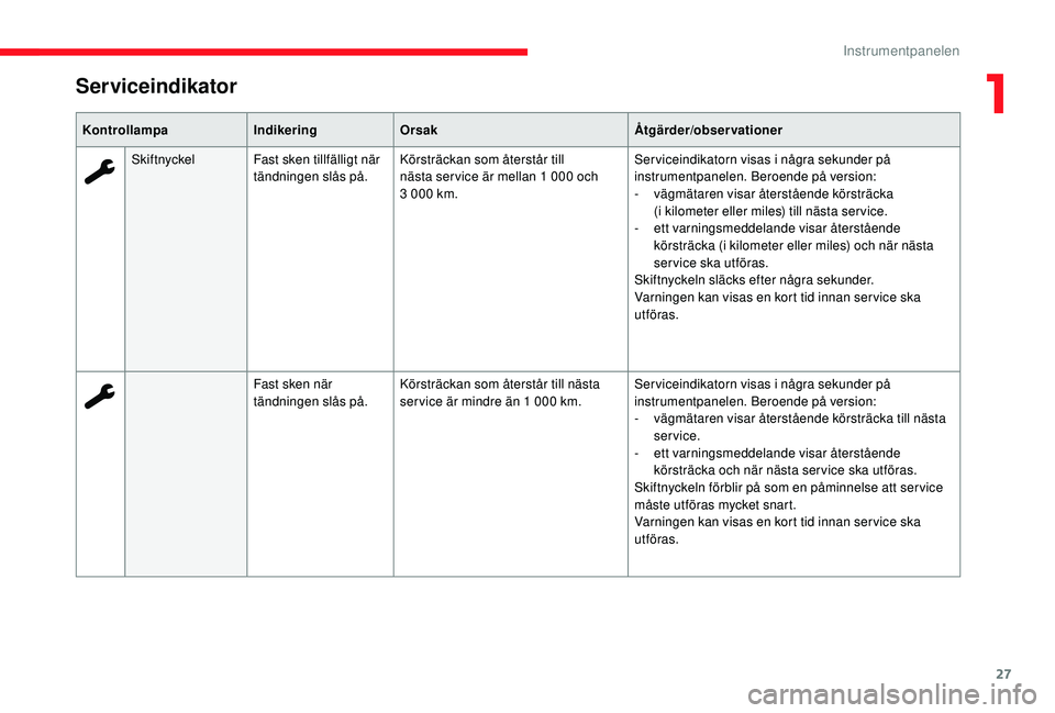 CITROEN C3 2019 InstruktionsbÖcker (in Swedish) 27
Serviceindikator
KontrollampaIndikeringOrsak Åtgärder/observationer
Skiftnyckel Fast sken tillfälligt när
tändningen slås på. Körsträckan som återstår till
nästa ser vice är mellan 1 CITROEN C3 2019 InstruktionsbÖcker (in Swedish) 27
Serviceindikator
KontrollampaIndikeringOrsak Åtgärder/observationer
Skiftnyckel Fast sken tillfälligt när
tändningen slås på. Körsträckan som återstår till
nästa ser vice är mellan 1