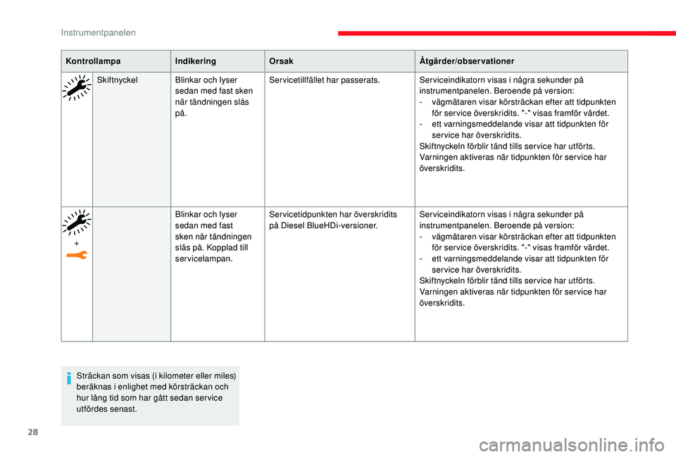 CITROEN C3 2019 InstruktionsbÖcker (in Swedish) 28
KontrollampaIndikeringOrsak Åtgärder/observationer
Skiftnyckel Blinkar och lyser
sedan med fast sken
när tändningen slås
på. Servicetillfället har passerats.
Ser viceindikatorn visas i nà CITROEN C3 2019 InstruktionsbÖcker (in Swedish) 28
KontrollampaIndikeringOrsak Åtgärder/observationer
Skiftnyckel Blinkar och lyser
sedan med fast sken
när tändningen slås
på. Servicetillfället har passerats.
Ser viceindikatorn visas i nÃ