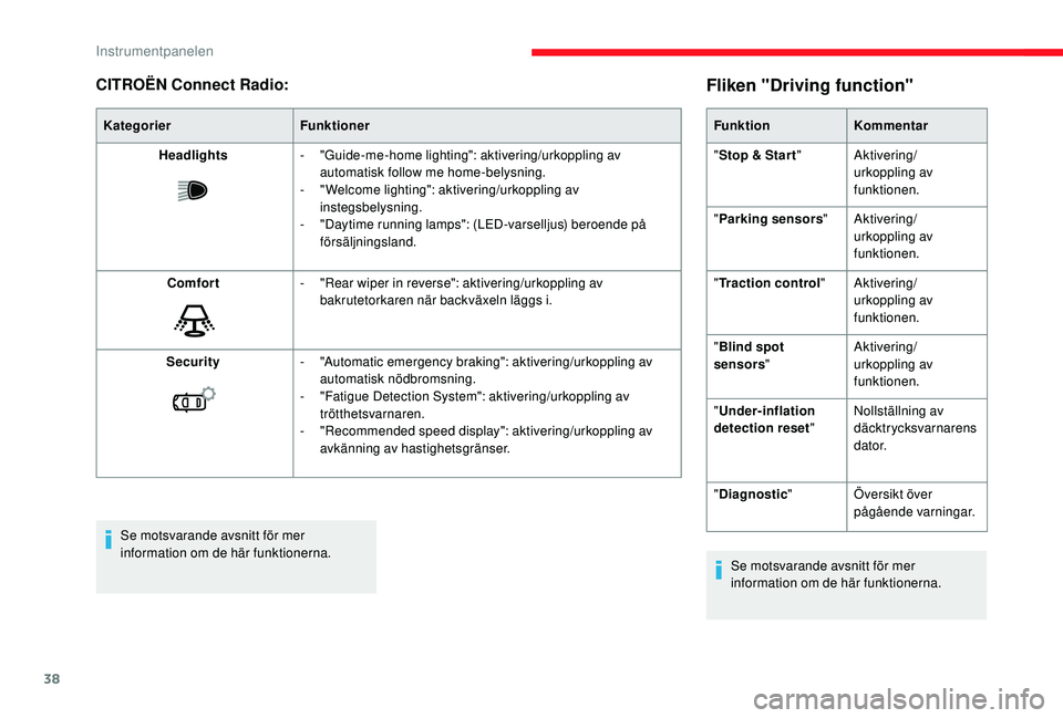 CITROEN C3 2019  InstruktionsbÖcker (in Swedish) 38
CITROËN Connect Radio:
KategorierFunktioner
Headlights -
 
"
 Guide-me-home lighting": aktivering/urkoppling av 
automatisk follow me home-belysning.
-
 
"
 Welcome lighting": akti