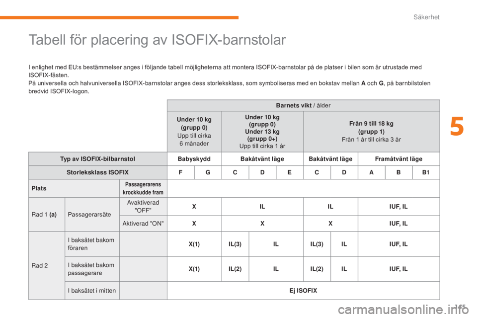 CITROEN C3 2017  InstruktionsbÖcker (in Swedish) 145
B618_sv_Chap05_securite_ed01-2016
Tabell för placering av ISOFIX-barnstolar
I enlighet med EU:s bestämmelser anges i följande tabell möjligheterna att montera ISOFIX-barnstolar på de platser 