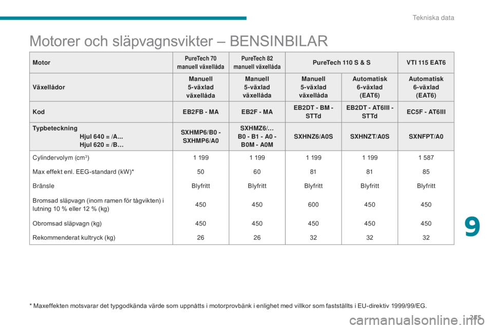 CITROEN C3 2017  InstruktionsbÖcker (in Swedish) 255
B618_sv_Chap09_caracteristiques-techniques_ed01-2016
* Maxeffekten motsvarar det typgodkända värde som uppnåtts i motorprovbänk i enlighet med villkor som fastställts i EU-direktiv 1999/99/EG