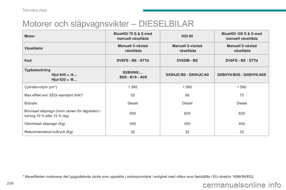 CITROEN C3 2017  InstruktionsbÖcker (in Swedish) 256
B618_sv_Chap09_caracteristiques-techniques_ed01-2016
Motorer och släpvagnsvikter – DIESELBILAR
* Maxeffekten motsvarar det typgodkända värde som uppnåtts i motorprovbänk i enlighet med vill