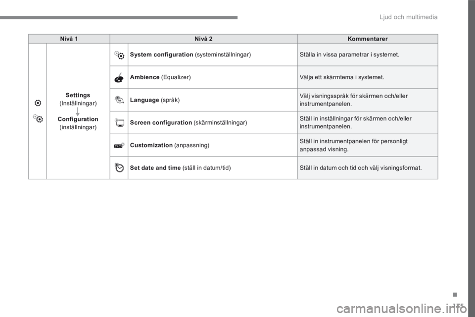 CITROEN C3 2017 InstruktionsbÖcker (in Swedish) 135
.
Ljud och multimedia
Transversal-Citroen_sv_Chap02_RCC-2-2-0_ed01-2016
Nivå 1Nivå 2Kommentarer
Settings(Inställningar)
Configuration(inställningar)
System configuration (systeminställni CITROEN C3 2017 InstruktionsbÖcker (in Swedish) 135
.
Ljud och multimedia
Transversal-Citroen_sv_Chap02_RCC-2-2-0_ed01-2016
Nivå 1Nivå 2Kommentarer
Settings(Inställningar)
Configuration(inställningar)
System configuration (systeminställni