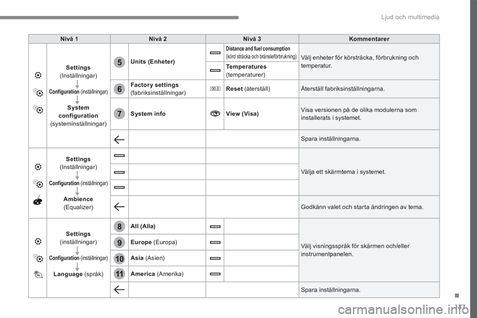 CITROEN C3 2017 InstruktionsbÖcker (in Swedish) 137
.
6
5
7
8
9
10
11
Ljud och multimedia
Transversal-Citroen_sv_Chap02_RCC-2-2-0_ed01-2016
Nivå 1Nivå 2Nivå 3Kommentarer
Settings(Inställningar)
Configuration (inställningar)
System configu CITROEN C3 2017 InstruktionsbÖcker (in Swedish) 137
.
6
5
7
8
9
10
11
Ljud och multimedia
Transversal-Citroen_sv_Chap02_RCC-2-2-0_ed01-2016
Nivå 1Nivå 2Nivå 3Kommentarer
Settings(Inställningar)
Configuration (inställningar)
System configu