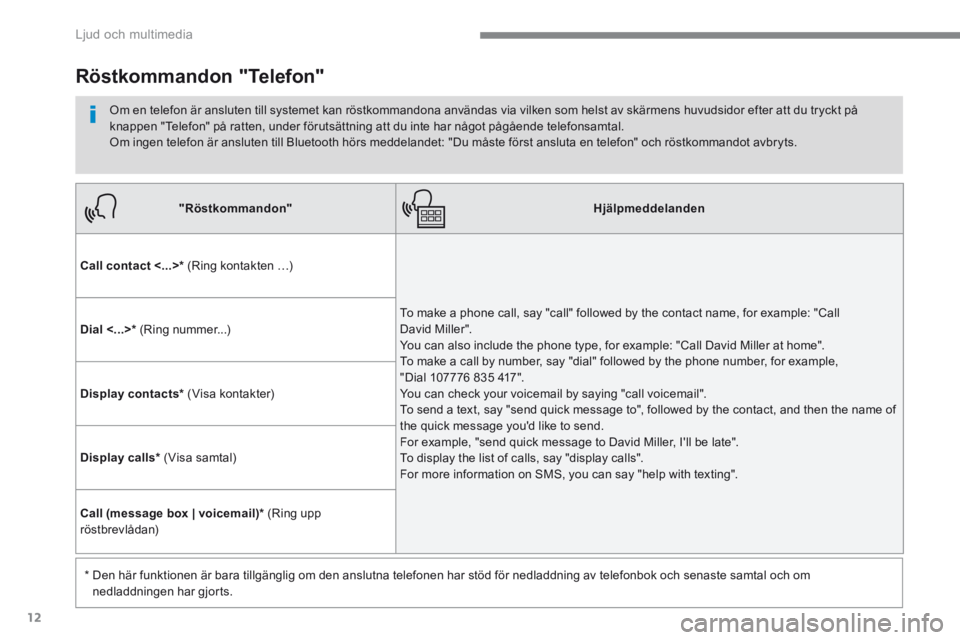 CITROEN C3 2017 InstruktionsbÖcker (in Swedish) 12
Ljud och multimedia
"Röstkommandon"Hjälpmeddelanden
Call contact <...> * (Ring kontakten …)
To make a phone call, say "call" followed by the contact name, for example: "Call D CITROEN C3 2017 InstruktionsbÖcker (in Swedish) 12
Ljud och multimedia
"Röstkommandon"Hjälpmeddelanden
Call contact <...> * (Ring kontakten …)
To make a phone call, say "call" followed by the contact name, for example: "Call D