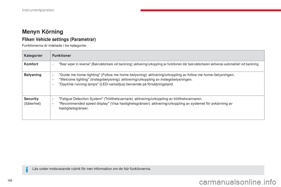 CITROEN C3 2017 InstruktionsbÖcker (in Swedish) 46
Fliken Vehicle settings (Parametrar)
Menyn Körning
Funktionerna är indelade i tre kategorier.Kategorier Funktioner
Komfort -
"Rear wiper in reverse" (Bakrutetorkare vid backning): aktiv CITROEN C3 2017 InstruktionsbÖcker (in Swedish) 46
Fliken Vehicle settings (Parametrar)
Menyn Körning
Funktionerna är indelade i tre kategorier.Kategorier Funktioner
Komfort -
"Rear wiper in reverse" (Bakrutetorkare vid backning): aktiv