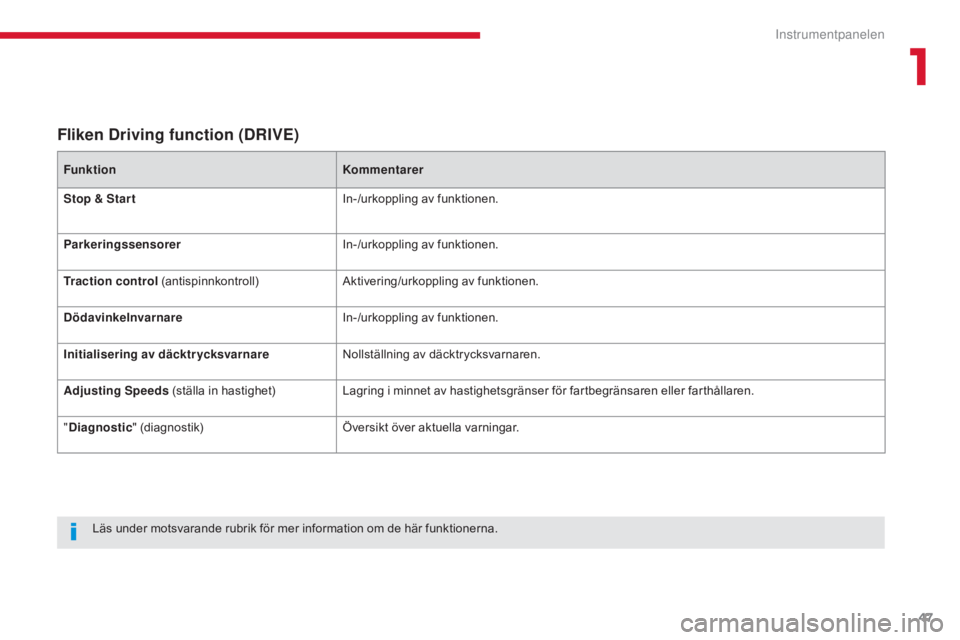 CITROEN C3 2017  InstruktionsbÖcker (in Swedish) 47
B618 _sv_Chap01_Instruments- de-bord_ed01-2016
Fliken Driving function (DRIVE)
FunktionKommentarer
Stop & Star t In-/urkoppling av funktionen.
Parkeringssensorer In-/urkoppling av funktionen.
Tract