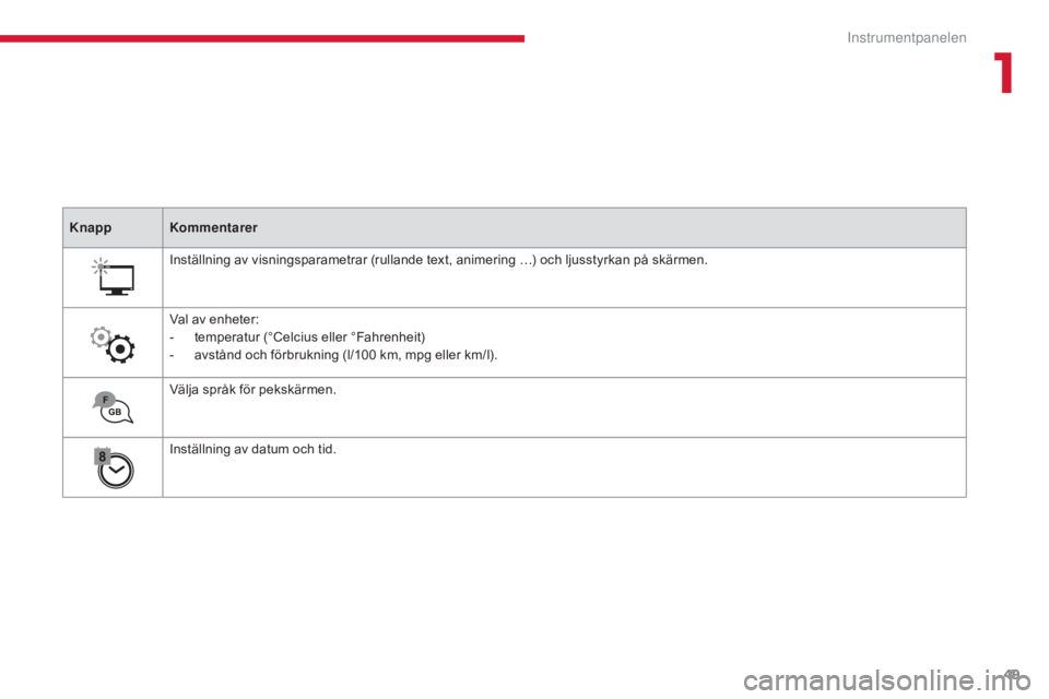 CITROEN C3 2017  InstruktionsbÖcker (in Swedish) 49
B618 _sv_Chap01_Instruments- de-bord_ed01-2016
KnappKommentarer
Inställning av visningsparametrar (rullande text, animering …) och ljusstyrkan på skärmen.
Val av enheter:
-
 
t
 emperatur (°C
