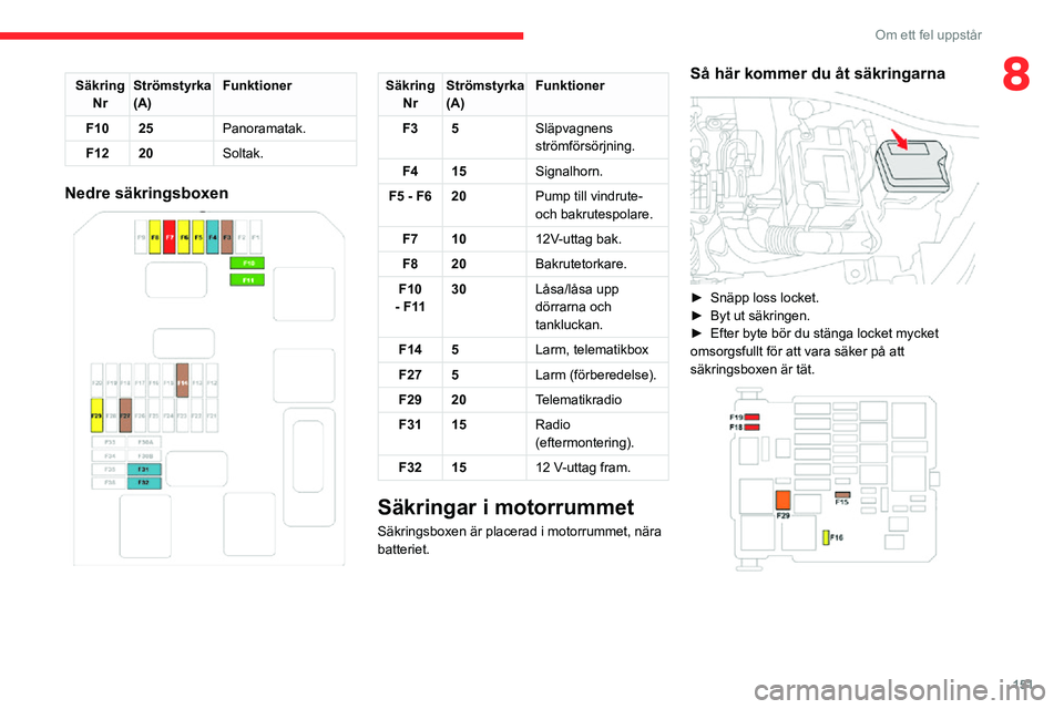 CITROEN C3 AIRCROSS 2021 InstruktionsbÖcker (in Swedish) 151
Om ett fel uppstår
8SäkringNr Strömstyrka
(A) Funktioner
F10 25 Panoramatak.
F12 20 Soltak.
Nedre säkringsboxen
Säkring
Nr Strömstyrka
(A) Funktioner
F3 5 Släpvagnens
strömförsörjnin CITROEN C3 AIRCROSS 2021 InstruktionsbÖcker (in Swedish) 151
Om ett fel uppstår
8SäkringNr Strömstyrka
(A) Funktioner
F10 25 Panoramatak.
F12 20 Soltak.
Nedre säkringsboxen
Säkring
Nr Strömstyrka
(A) Funktioner
F3 5 Släpvagnens
strömförsörjnin