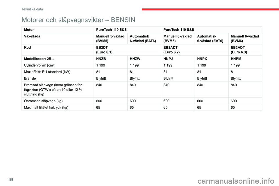 CITROEN C3 AIRCROSS 2021 InstruktionsbÖcker (in Swedish) 158
Tekniska data
Motorer och släpvagnsvikter – BENSIN
MotorPureTech 110 S&SPureTech 110 S&S
Växellåda Manuell 5-växlad
(BVM5)Automatisk
6-växlad (EAT6)Manuell 6-växlad
(BVM6)Automatisk
6- CITROEN C3 AIRCROSS 2021 InstruktionsbÖcker (in Swedish) 158
Tekniska data
Motorer och släpvagnsvikter – BENSIN
MotorPureTech 110 S&SPureTech 110 S&S
Växellåda Manuell 5-växlad
(BVM5)Automatisk
6-växlad (EAT6)Manuell 6-växlad
(BVM6)Automatisk
6-