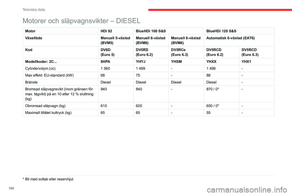 CITROEN C3 AIRCROSS 2021 InstruktionsbÖcker (in Swedish) 160
Tekniska data
Dimensioner (i mm)
Dessa mått gäller en olastad bil.
Motorer och släpvagnsvikter – DIESEL
MotorHDi 92BlueHDi 100 S&S BlueHDi 120 S&S
Växellåda Manuell 5-växlad
(BVM5)Manuel CITROEN C3 AIRCROSS 2021 InstruktionsbÖcker (in Swedish) 160
Tekniska data
Dimensioner (i mm)
Dessa mått gäller en olastad bil.
Motorer och släpvagnsvikter – DIESEL
MotorHDi 92BlueHDi 100 S&S BlueHDi 120 S&S
Växellåda Manuell 5-växlad
(BVM5)Manuel
