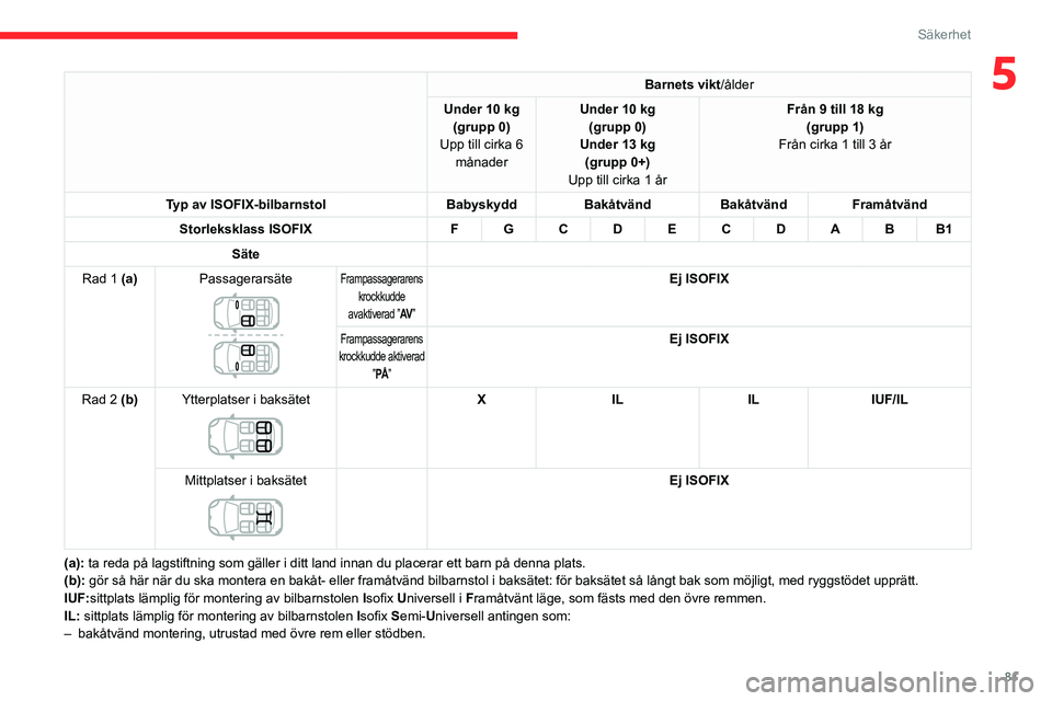 CITROEN C3 AIRCROSS 2021 InstruktionsbÖcker (in Swedish) 81
Säkerhet
5Barnets vikt/ålder
Under 10 kg(grupp 0)
Upp till cirka 6 månaderUnder 10 kg(grupp 0)Under 13 kg (grupp 0+)
Upp till cirka 1 år Från 9 till 18 kg
(grupp 1)
Från cirka 1 till 3 år
T CITROEN C3 AIRCROSS 2021 InstruktionsbÖcker (in Swedish) 81
Säkerhet
5Barnets vikt/ålder
Under 10 kg(grupp 0)
Upp till cirka 6 månaderUnder 10 kg(grupp 0)Under 13 kg (grupp 0+)
Upp till cirka 1 år Från 9 till 18 kg
(grupp 1)
Från cirka 1 till 3 år
T