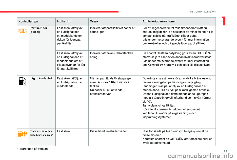 CITROEN C3 AIRCROSS 2019  InstruktionsbÖcker (in Swedish) 17
Låg bränslenivåFast sken, åtföljt av 
en ljudsignal och ett 
meddelande. När lampan tänds första gången 
återstår cirka 5
  liter bränsle i 
tanken.
Du börjar nu att använda 
bränsle