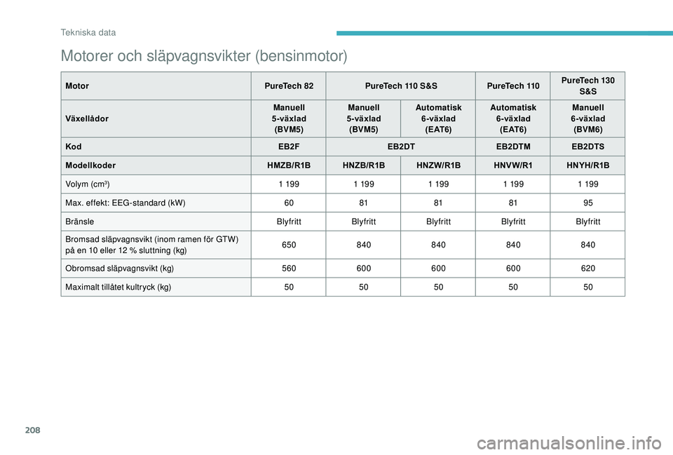CITROEN C3 AIRCROSS 2019 InstruktionsbÖcker (in Swedish) 208
Motorer och släpvagnsvikter (bensinmotor)
MotorPureTech 82 PureTech 110 S&S PureTech 110PureTech 130
S&S
Växellådor Manuell
5-växlad (BVM5) Manuell
5-växlad (BVM5) Automatisk
6-växlad( E CITROEN C3 AIRCROSS 2019 InstruktionsbÖcker (in Swedish) 208
Motorer och släpvagnsvikter (bensinmotor)
MotorPureTech 82 PureTech 110 S&S PureTech 110PureTech 130
S&S
Växellådor Manuell
5-växlad (BVM5) Manuell
5-växlad (BVM5) Automatisk
6-växlad( E