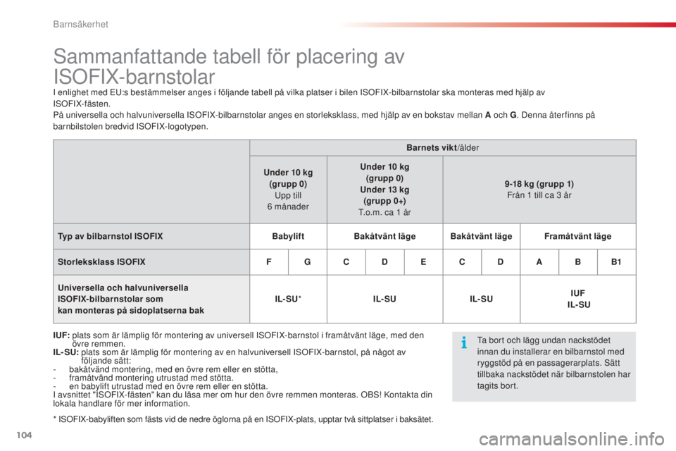 CITROEN C3 PICASSO 2015 InstruktionsbÖcker (in Swedish) 104
C3Picasso_sv_Chap07_securite-enfants_ed01-2014
sammanfattande tabell för placering av
I
s
o
F
IX-barnstolar
I enlighet med Eu: s bestämmelser anges i följande tabell på vilka platser i bile CITROEN C3 PICASSO 2015 InstruktionsbÖcker (in Swedish) 104
C3Picasso_sv_Chap07_securite-enfants_ed01-2014
sammanfattande tabell för placering av
I
s
o
F
IX-barnstolar
I enlighet med Eu: s bestämmelser anges i följande tabell på vilka platser i bile