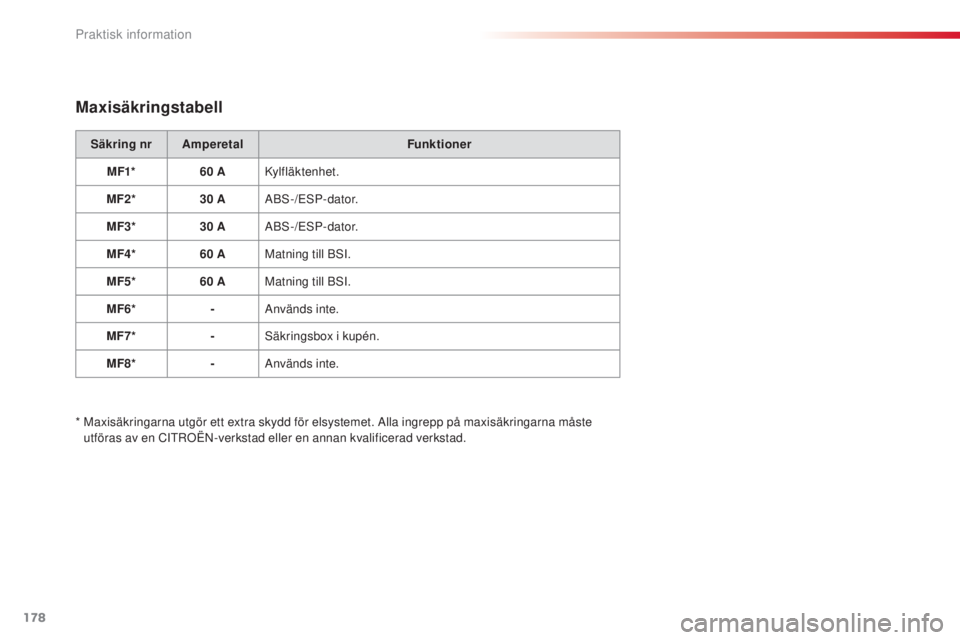 CITROEN C3 PICASSO 2015  InstruktionsbÖcker (in Swedish) 178
C3Picasso_sv_Chap11_informations-pratiques_ed01-2014
Maxisäkringstabell
Säkring nr Amperetal Funktioner
MF1* 60
  A
ky
 lfläktenhet.
MF2* 30
  AA
b

s
-
 / E
sP
 - d a t o r.
MF3* 30
  AA
b

s
