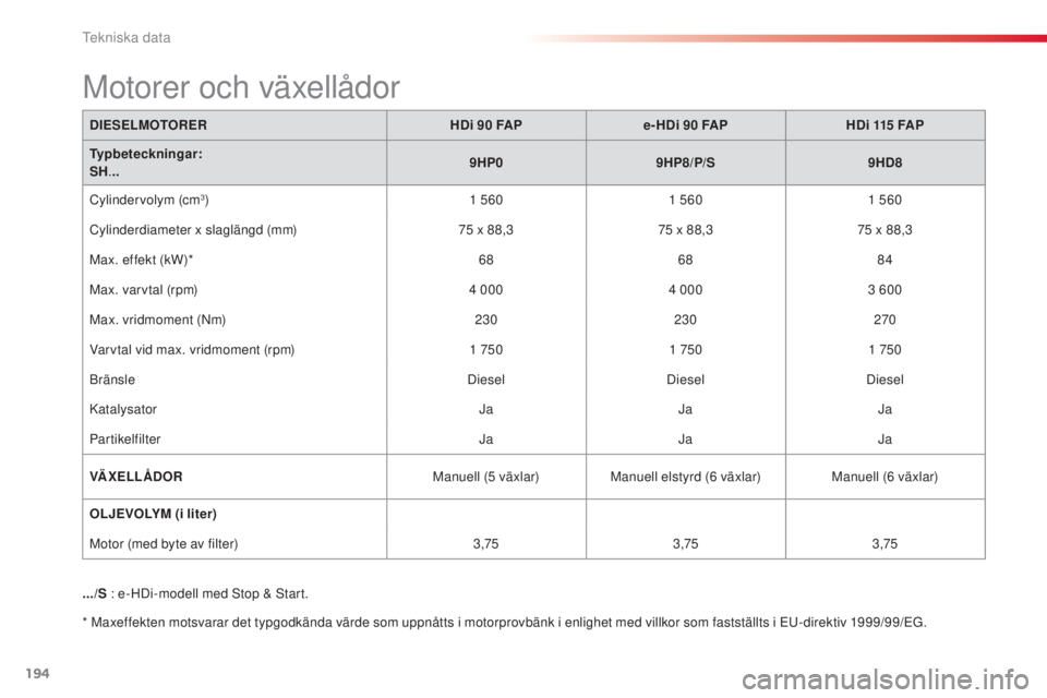 CITROEN C3 PICASSO 2015  InstruktionsbÖcker (in Swedish) 194
C3Picasso_sv_Chap12_caracteristiques-techniques_ed01-2014
DIESELMOTORERHDi 90   FAPe- HDi 90   FAPHDi 115   FAP
Typbeteckningar:
SH ... 9HP0
9HP8/P/S 9HD8
Cylindervolym (cm
3) 1   5601   5601   56