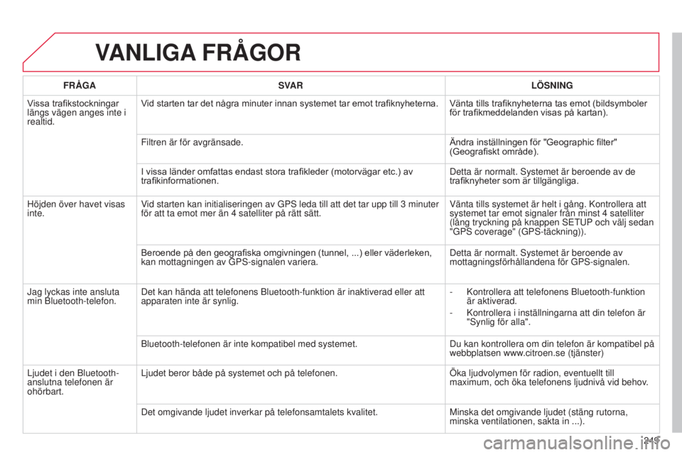 CITROEN C3 PICASSO 2015 InstruktionsbÖcker (in Swedish) 249
C3Picasso_sv_Chap13b_rt6-2-8_ed01-2014
VANLIGA FRÅGOR
FRÅGA SVAR LÖSNING
Vissa trafikstockningar
längs vägen anges inte i
realtid. Vid starten tar det några minuter innan systemet tar emot CITROEN C3 PICASSO 2015 InstruktionsbÖcker (in Swedish) 249
C3Picasso_sv_Chap13b_rt6-2-8_ed01-2014
VANLIGA FRÅGOR
FRÅGA SVAR LÖSNING
Vissa trafikstockningar
längs vägen anges inte i
realtid. Vid starten tar det några minuter innan systemet tar emot