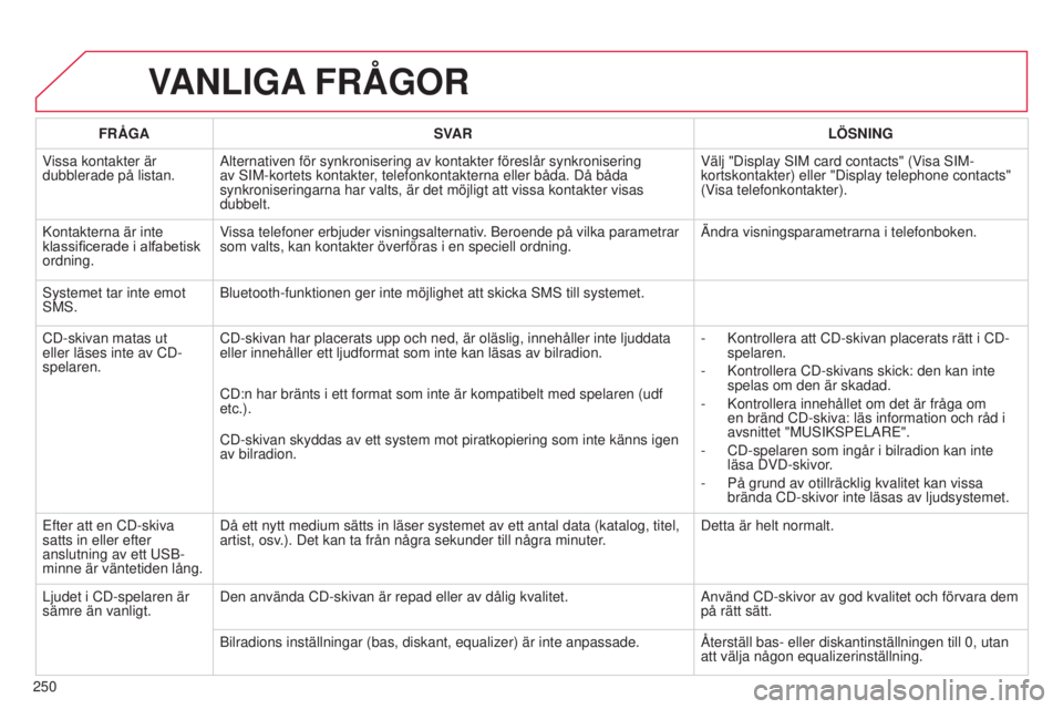 CITROEN C3 PICASSO 2015 InstruktionsbÖcker (in Swedish) 250
C3Picasso_sv_Chap13b_rt6-2-8_ed01-2014
VANLIGA FRÅGOR
FRÅGA SVAR LÖSNING
Vissa kontakter är
dubblerade på listan. Alternativen för synkronisering av kontakter föreslår synkronis\
ering
a CITROEN C3 PICASSO 2015 InstruktionsbÖcker (in Swedish) 250
C3Picasso_sv_Chap13b_rt6-2-8_ed01-2014
VANLIGA FRÅGOR
FRÅGA SVAR LÖSNING
Vissa kontakter är
dubblerade på listan. Alternativen för synkronisering av kontakter föreslår synkronis\
ering
a