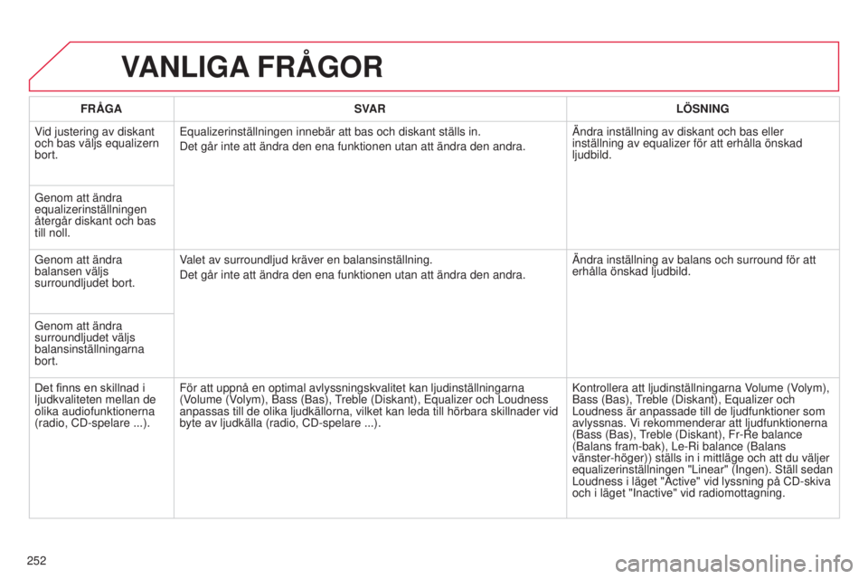 CITROEN C3 PICASSO 2015 InstruktionsbÖcker (in Swedish) 252
C3Picasso_sv_Chap13b_rt6-2-8_ed01-2014
VANLIGA FRÅGOR
FRÅGA SVAR LÖSNING
Vid justering av diskant
och bas väljs equalizern
bort. Equalizerinställningen innebär att bas och diskant ställs CITROEN C3 PICASSO 2015 InstruktionsbÖcker (in Swedish) 252
C3Picasso_sv_Chap13b_rt6-2-8_ed01-2014
VANLIGA FRÅGOR
FRÅGA SVAR LÖSNING
Vid justering av diskant
och bas väljs equalizern
bort. Equalizerinställningen innebär att bas och diskant ställs