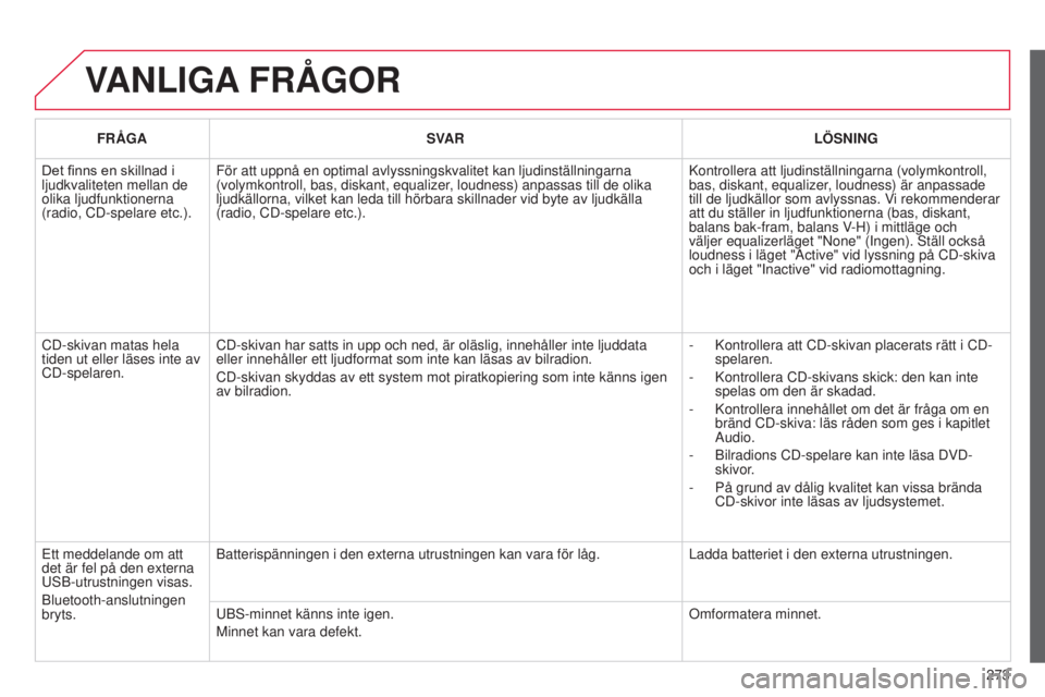 CITROEN C3 PICASSO 2015 InstruktionsbÖcker (in Swedish) 273
C3Picasso_sv_Chap13c_rD45_ed01_2014
VANLIGA FRÅGOR
FRÅGA SVAR LÖSNING
Det finns en skillnad i
ljudkvaliteten mellan de
olika ljudfunktionerna
(radio, CD-spelare etc.). För att uppnå en opt CITROEN C3 PICASSO 2015 InstruktionsbÖcker (in Swedish) 273
C3Picasso_sv_Chap13c_rD45_ed01_2014
VANLIGA FRÅGOR
FRÅGA SVAR LÖSNING
Det finns en skillnad i
ljudkvaliteten mellan de
olika ljudfunktionerna
(radio, CD-spelare etc.). För att uppnå en opt