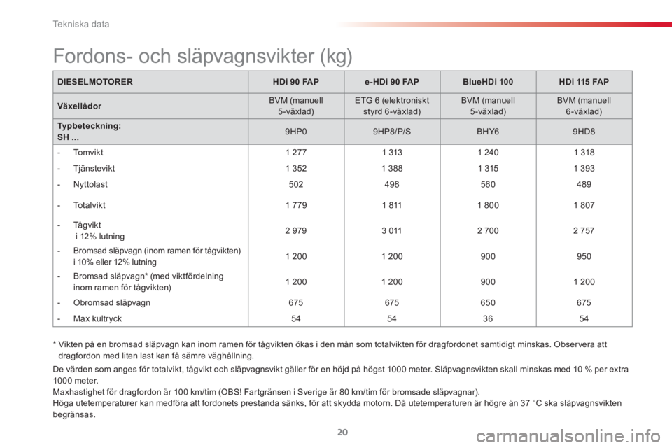 CITROEN C3 PICASSO 2015 InstruktionsbÖcker (in Swedish)
Te k n i s k a d a t a
20
De värden som anges för totalvikt, tågvikt och släpvagnsvikt gäller för en höjd på högst 1000 meter. Släpvagnsvikten skall minskas med 10 % per extra
1000 met CITROEN C3 PICASSO 2015 InstruktionsbÖcker (in Swedish)
Te k n i s k a d a t a
20
De värden som anges för totalvikt, tågvikt och släpvagnsvikt gäller för en höjd på högst 1000 meter. Släpvagnsvikten skall minskas med 10 % per extra
1000 met