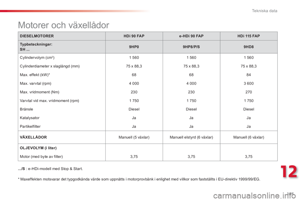 CITROEN C3 PICASSO 2014 InstruktionsbÖcker (in Swedish) 12
Te k n i s k a d a t a
195
DIESELMOTORERHDi 90 FAPe-HDi 90 FAPHDi 115 FAP
Typbeteckningar: SH...9HP09HP8/P/S9HD8
Cylindervolym (cm3) 1 5601 560
1 560
Cylinderdiameter x slaglängd (mm) CITROEN C3 PICASSO 2014 InstruktionsbÖcker (in Swedish) 12
Te k n i s k a d a t a
195
DIESELMOTORERHDi 90 FAPe-HDi 90 FAPHDi 115 FAP
Typbeteckningar: SH...9HP09HP8/P/S9HD8
Cylindervolym (cm3) 1 5601 560
1 560
Cylinderdiameter x slaglängd (mm)