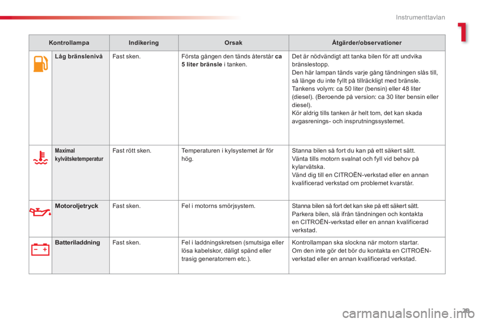 CITROEN C3 PICASSO 2014  InstruktionsbÖcker (in Swedish) 1
Instrumenttavlan
29
   
 
 Låg bränslenivå 
 Fast sken.  Första gången den tänds återstår  ca5 liter bränslei tanken.   Det är nödvändigt att tanka bilen för att undvikabränslestopp.  