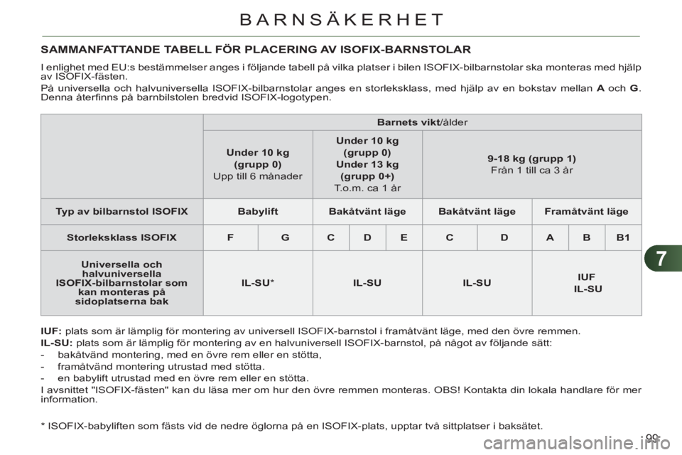 CITROEN C3 PICASSO 2012 InstruktionsbÖcker (in Swedish) 7
99
BARNSÄKERHET
SAMMANFATTANDE TABELL FÖR PLACERING AV ISOFIX-BARNSTOLAR
I enlighet med EU:s bestämmelser anges i följande tabell på vilka platser i bilen ISOFIX-bilbarnstolar ska monteras me CITROEN C3 PICASSO 2012 InstruktionsbÖcker (in Swedish) 7
99
BARNSÄKERHET
SAMMANFATTANDE TABELL FÖR PLACERING AV ISOFIX-BARNSTOLAR
I enlighet med EU:s bestämmelser anges i följande tabell på vilka platser i bilen ISOFIX-bilbarnstolar ska monteras me