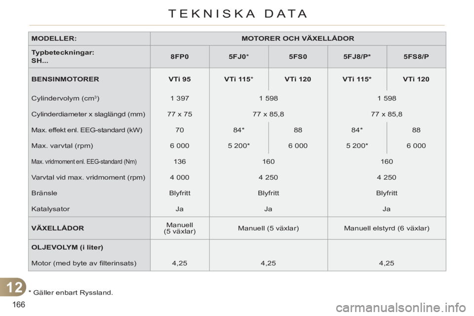 CITROEN C3 PICASSO 2012  InstruktionsbÖcker (in Swedish) 12
166
TEKNISKA DATA
   
*  
 Gäller enbart Ryssland.      
MODELLER: 
   
 
MOTORER OCH VÄXELLÅDOR 
 
 
   
Typbeteckningar: 
   
  SH... 
    
 
8FP0 
 
   
 
5FJ0 
 
*  
   
 
5FS0 
 
   
 
5FJ8