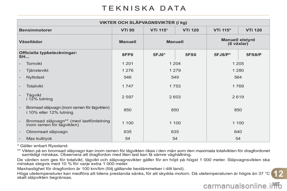 CITROEN C3 PICASSO 2012  InstruktionsbÖcker (in Swedish) 12
167
TEKNISKA DATA
  De värden som ges för totalvikt, tågvikt och släpvagnsvikter gäller för en höjd på högst 1 000 meter. Släpvagnsvikten ska 
minskas stegvis med 10 % för varje extra 1 