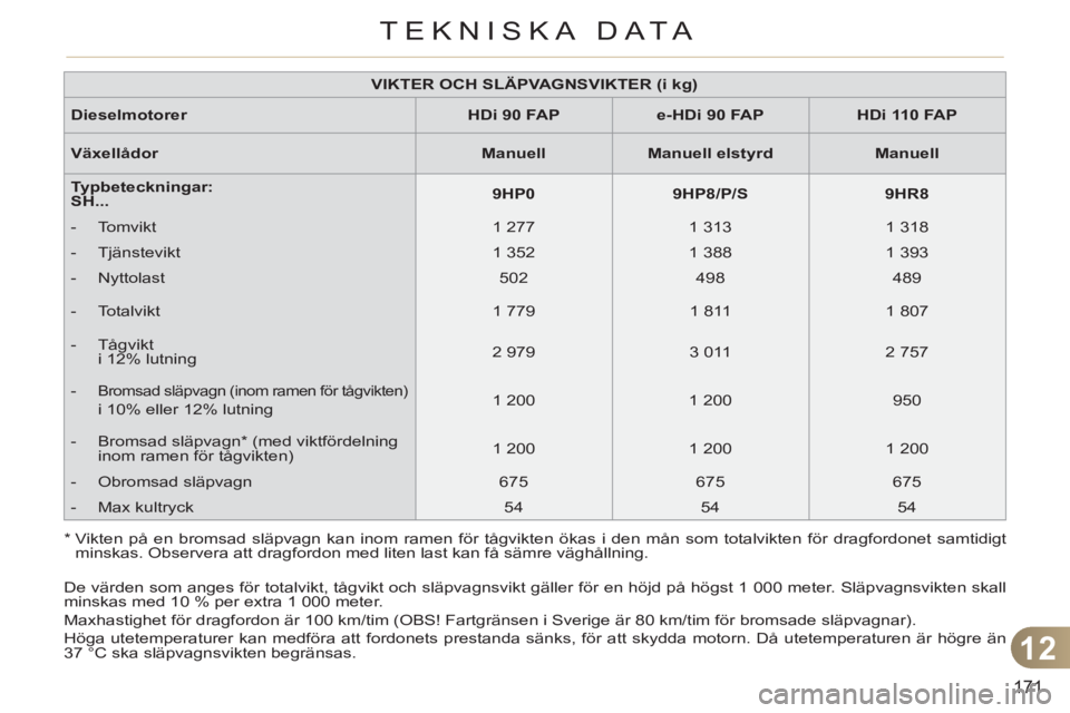 CITROEN C3 PICASSO 2012 InstruktionsbÖcker (in Swedish) 12
171
TEKNISKA DATA
*
Vikten på en bromsad släpvagn kan inom ramen för tågvikten ökas i den mån som totalvikten för dragfordonet samtidigt
minskas. Observera att dragfordon med liten CITROEN C3 PICASSO 2012 InstruktionsbÖcker (in Swedish) 12
171
TEKNISKA DATA
*
Vikten på en bromsad släpvagn kan inom ramen för tågvikten ökas i den mån som totalvikten för dragfordonet samtidigt
minskas. Observera att dragfordon med liten