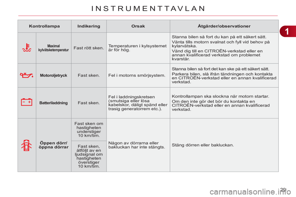 CITROEN C3 PICASSO 2012 InstruktionsbÖcker (in Swedish) 1
29
INSTRUMENTTAVLAN
Kontrollampa
Indikering
Orsak
Åtgärder/observationer
Maximal
kylvätsketemperatur
Fast rött sken. Temperaturen CITROEN C3 PICASSO 2012 InstruktionsbÖcker (in Swedish) 1
29
INSTRUMENTTAVLAN
Kontrollampa
Indikering
Orsak
Åtgärder/observationer
Maximal
kylvätsketemperatur
Fast rött sken. Temperaturen