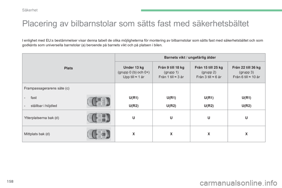 CITROEN C4 2017  InstruktionsbÖcker (in Swedish) 158
C4-2_sv_Chap05_securite_ed02-2015
Placering av bilbarnstolar som sätts fast med säkerhetsbältet
PlatsBarnets vikt / ungefärlig ålder
Under 13   kg 
(grupp 0   (b) och 0+)
Upp till ≈ 1
  år