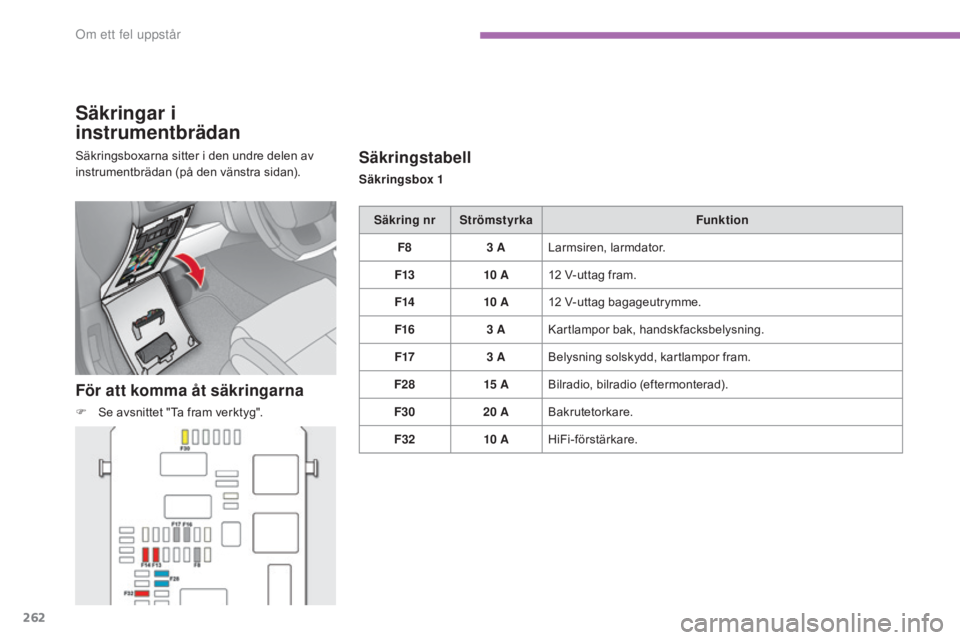 CITROEN C4 2017 InstruktionsbÖcker (in Swedish) 262
C4-2_sv_Chap08_en-cas-de-panne_ed02-2015
Säkringar i
instrumentbrädan
För att komma åt säkringarna
F Se avsnittet "Ta fram verktyg".
Säkringstabell
Säkringsbox 1Säkring nr Ströms CITROEN C4 2017 InstruktionsbÖcker (in Swedish) 262
C4-2_sv_Chap08_en-cas-de-panne_ed02-2015
Säkringar i
instrumentbrädan
För att komma åt säkringarna
F Se avsnittet "Ta fram verktyg".
Säkringstabell
Säkringsbox 1Säkring nr Ströms