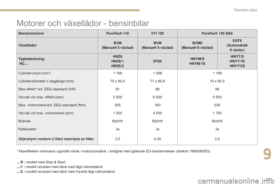CITROEN C4 2017 InstruktionsbÖcker (in Swedish) 271
C4-2_sv_Chap09_caracteristiques_ed02-2015
Motorer och växellådor - bensinbilar
BensinmotorerPureTech 110V Ti 120 PureTech 130 S&S
Växellådor BVM
(Manuell 5-växlad) BVM
(Manuell 5-växlad) B CITROEN C4 2017 InstruktionsbÖcker (in Swedish) 271
C4-2_sv_Chap09_caracteristiques_ed02-2015
Motorer och växellådor - bensinbilar
BensinmotorerPureTech 110V Ti 120 PureTech 130 S&S
Växellådor BVM
(Manuell 5-växlad) BVM
(Manuell 5-växlad) B