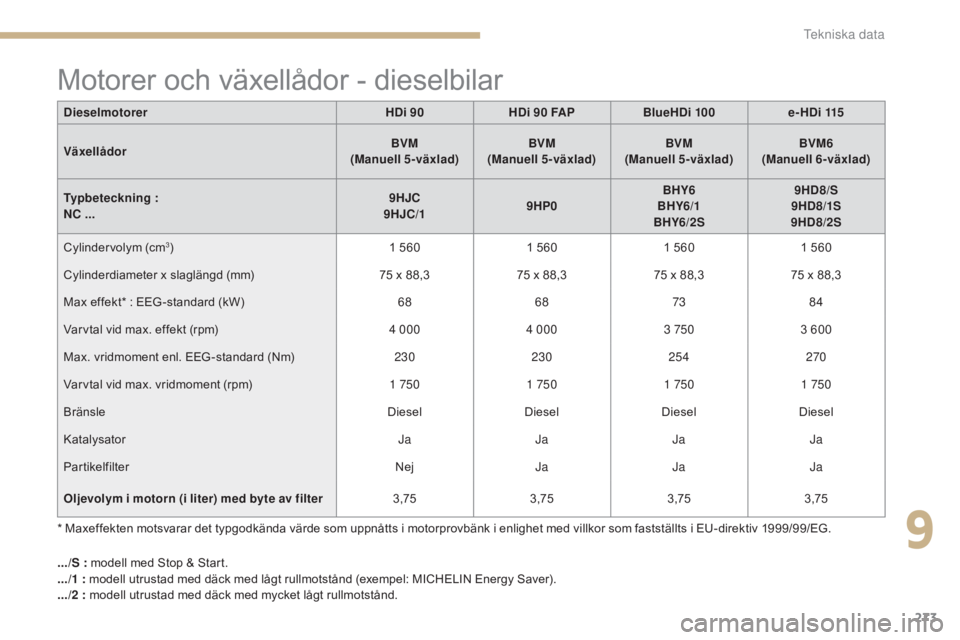 CITROEN C4 2017 InstruktionsbÖcker (in Swedish) 273
C4-2_sv_Chap09_caracteristiques_ed02-2015
Motorer och växellådor - dieselbilar
* Maxeffekten motsvarar det typgodkända värde som uppnåtts i motorprovbänk i enlighet med villkor som faststäl CITROEN C4 2017 InstruktionsbÖcker (in Swedish) 273
C4-2_sv_Chap09_caracteristiques_ed02-2015
Motorer och växellådor - dieselbilar
* Maxeffekten motsvarar det typgodkända värde som uppnåtts i motorprovbänk i enlighet med villkor som faststäl