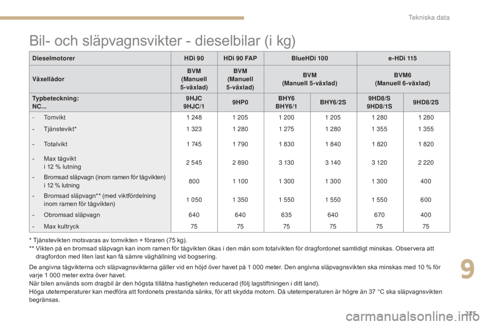 CITROEN C4 2017 InstruktionsbÖcker (in Swedish) 275
C4-2_sv_Chap09_caracteristiques_ed02-2015
Bil- och släpvagnsvikter - dieselbilar (i kg)
De angivna tågvikterna och släpvagnsvikterna gäller vid en höjd över havet på 1 000 meter. Den angivn CITROEN C4 2017 InstruktionsbÖcker (in Swedish) 275
C4-2_sv_Chap09_caracteristiques_ed02-2015
Bil- och släpvagnsvikter - dieselbilar (i kg)
De angivna tågvikterna och släpvagnsvikterna gäller vid en höjd över havet på 1 000 meter. Den angivn