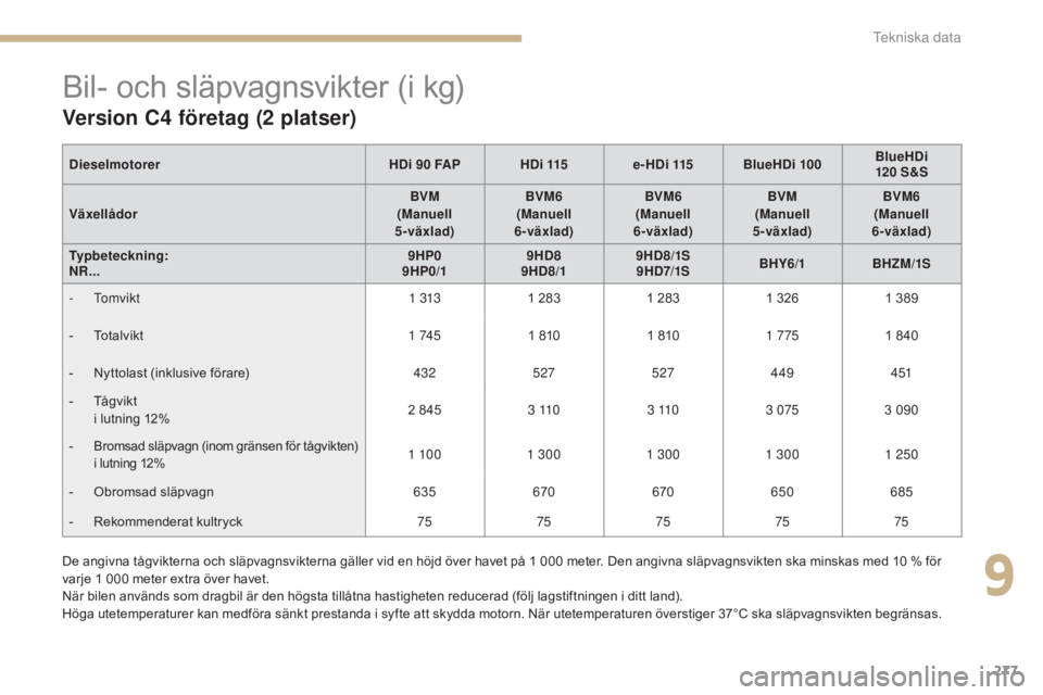 CITROEN C4 2017 InstruktionsbÖcker (in Swedish) 277
C4-2_sv_Chap09_caracteristiques_ed02-2015
Bil- och släpvagnsvikter (i kg)
Version C4 företag (2 platser)
De angivna tågvikterna och släpvagnsvikterna gäller vid en höjd över havet på 1 000 CITROEN C4 2017 InstruktionsbÖcker (in Swedish) 277
C4-2_sv_Chap09_caracteristiques_ed02-2015
Bil- och släpvagnsvikter (i kg)
Version C4 företag (2 platser)
De angivna tågvikterna och släpvagnsvikterna gäller vid en höjd över havet på 1 000