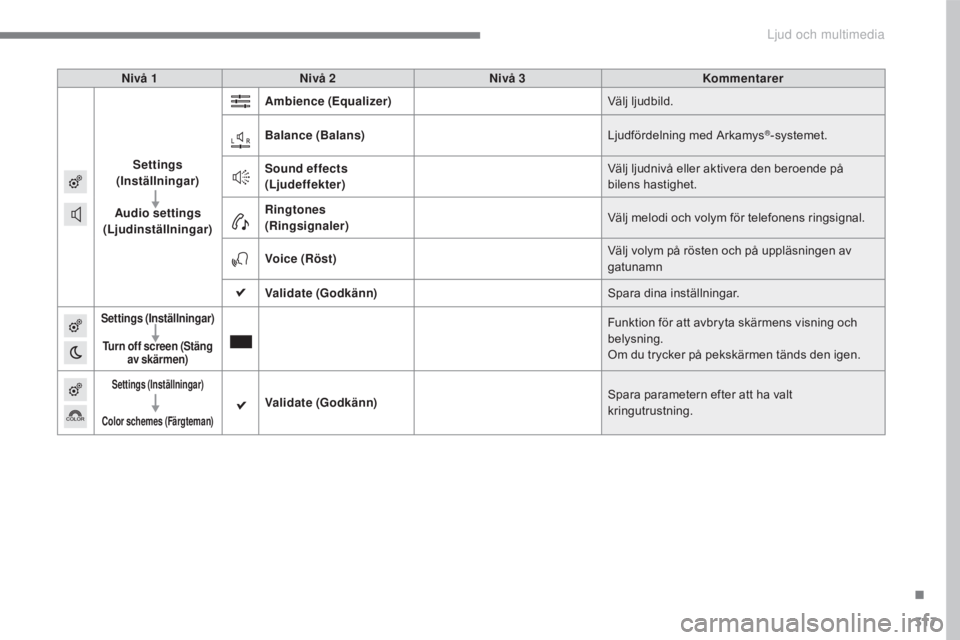 CITROEN C4 2017  InstruktionsbÖcker (in Swedish) 317
C4-2_sv_Chap10b_SMEGplus_ed02-2015
Nivå 1Nivå 2 Nivå 3 Kommentarer
Settings 
(Inställningar)
Audio settings 
(Ljudinställningar) Ambience (Equalizer)
Välj ljudbild.
Balance (Balans) Ljudför