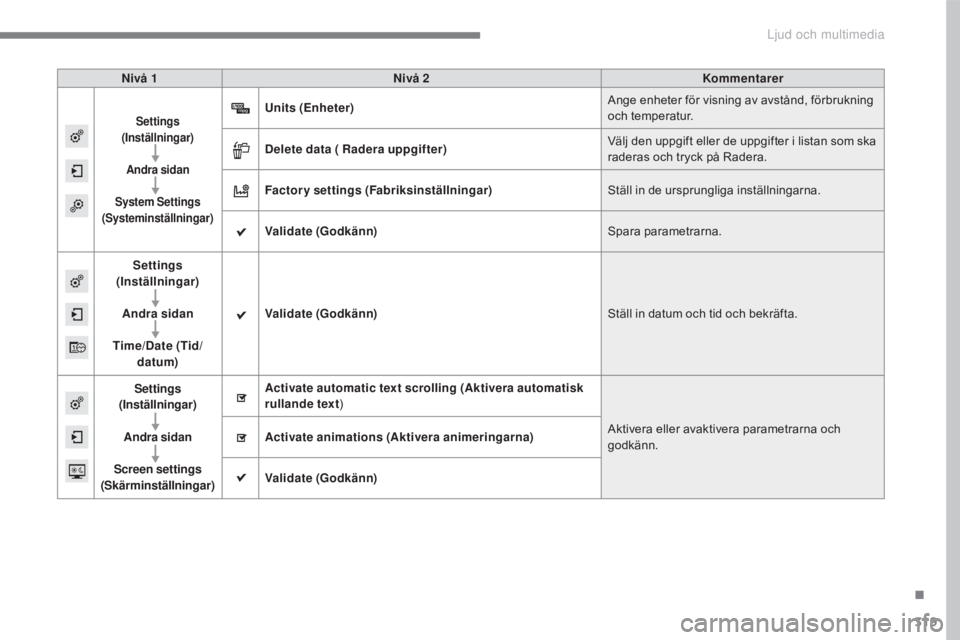 CITROEN C4 2017  InstruktionsbÖcker (in Swedish) 319
C4-2_sv_Chap10b_SMEGplus_ed02-2015
Nivå 1Nivå 2 Kommentarer
Settings 
(Inställningar)
Andra sidan
System Settings  
(Systeminställningar)Units  (Enheter ) Ange enheter för visning av avstånd