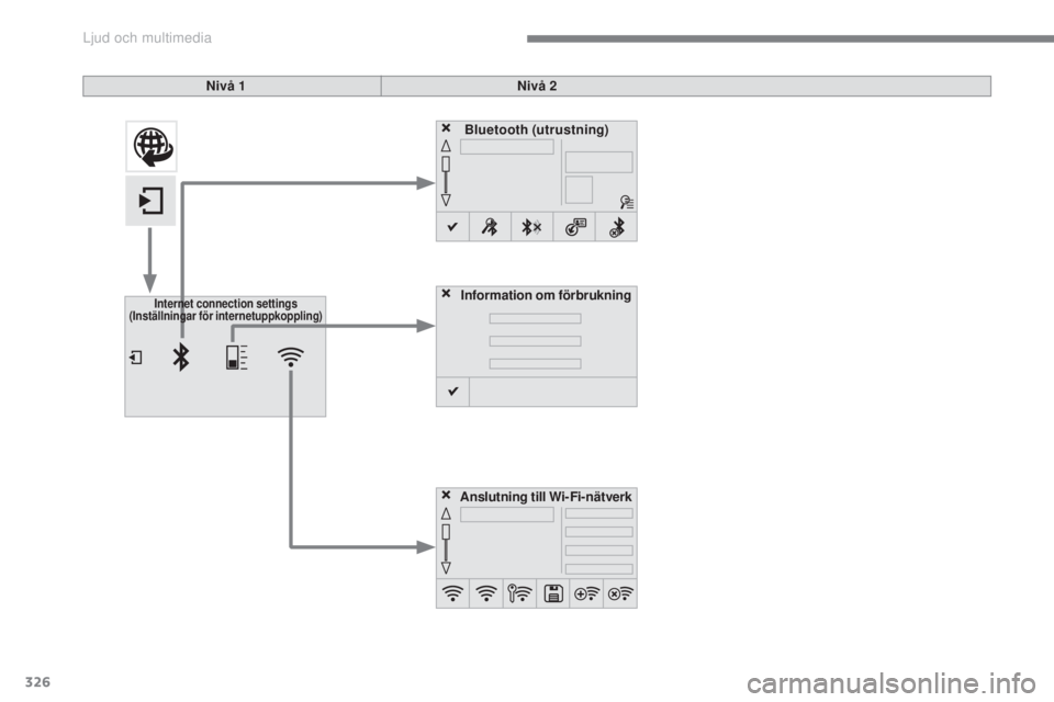 CITROEN C4 2017  InstruktionsbÖcker (in Swedish) 326
C4-2_sv_Chap10b_SMEGplus_ed02-2015
Nivå 1Nivå 2
Internet connection settings 
(Inställningar för internetuppkoppling)
Anslutning till Wi-Fi-nätverk Bluetooth (utrustning)
Information om förb