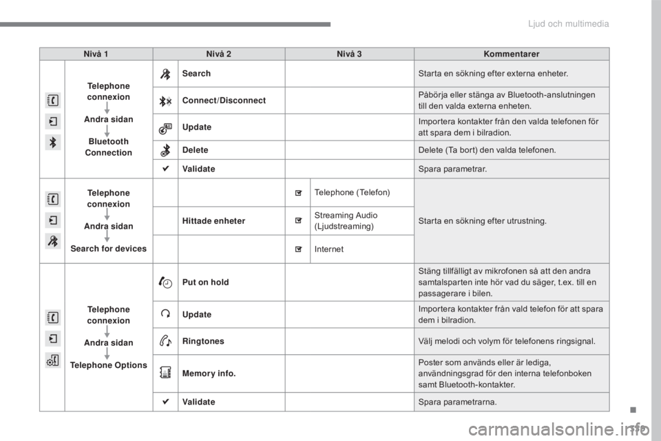 CITROEN C4 2017 InstruktionsbÖcker (in Swedish) 339
C4-2_sv_Chap10b_SMEGplus_ed02-2015
Nivå 1Nivå 2 Nivå 3 Kommentarer
Telephone
connexion
Andra sidan Bluetooth
Connection Search
Starta en sökning efter externa enheter.
Connect/Disconnect På CITROEN C4 2017 InstruktionsbÖcker (in Swedish) 339
C4-2_sv_Chap10b_SMEGplus_ed02-2015
Nivå 1Nivå 2 Nivå 3 Kommentarer
Telephone
connexion
Andra sidan Bluetooth
Connection Search
Starta en sökning efter externa enheter.
Connect/Disconnect På