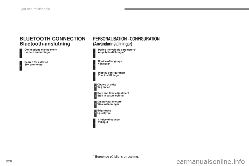 CITROEN C4 2017 InstruktionsbÖcker (in Swedish) 376
C4-2_sv_Chap10c_RD5_ed02-2015
Search for a device
Sök efter enhet Connections management
Hantera anslutningar
BLUETOOTH CONNECTION
Bluetooth-anslutning
Define the vehicle parameters*
Ange CITROEN C4 2017 InstruktionsbÖcker (in Swedish) 376
C4-2_sv_Chap10c_RD5_ed02-2015
Search for a device
Sök efter enhet Connections management
Hantera anslutningar
BLUETOOTH CONNECTION
Bluetooth-anslutning
Define the vehicle parameters*
Ange