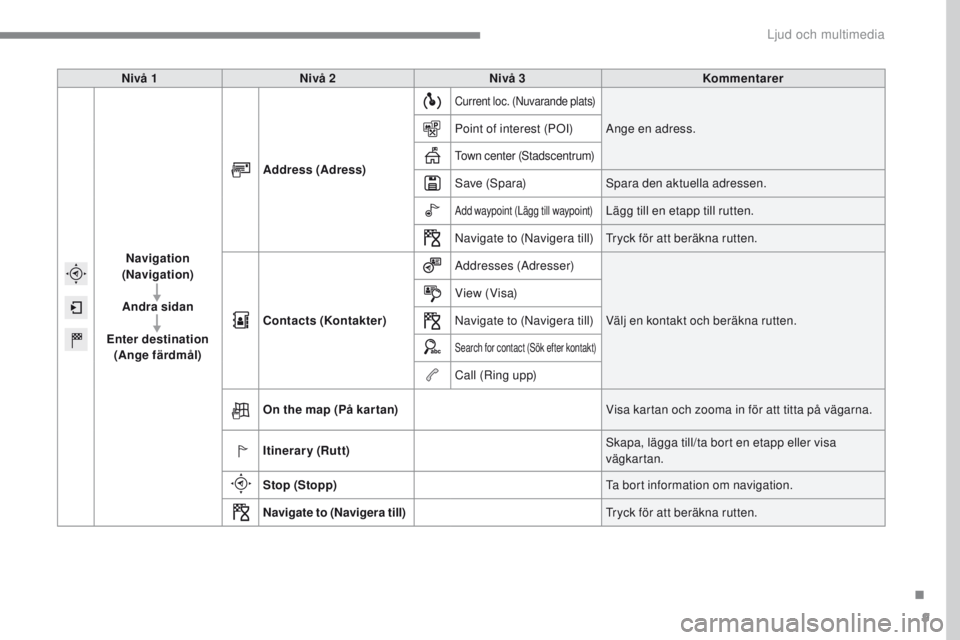 CITROEN C4 2017  InstruktionsbÖcker (in Swedish) 9
ADD_CA2_EVO_SV
Nivå 1Nivå 2 Nivå 3 Kommentarer
Navigation 
(Navigation)
Andra sidan
Enter destination  (Ange färdmål) Address (Adress)
Current loc. (Nuvarande plats)
Ange en adress.
Point of in