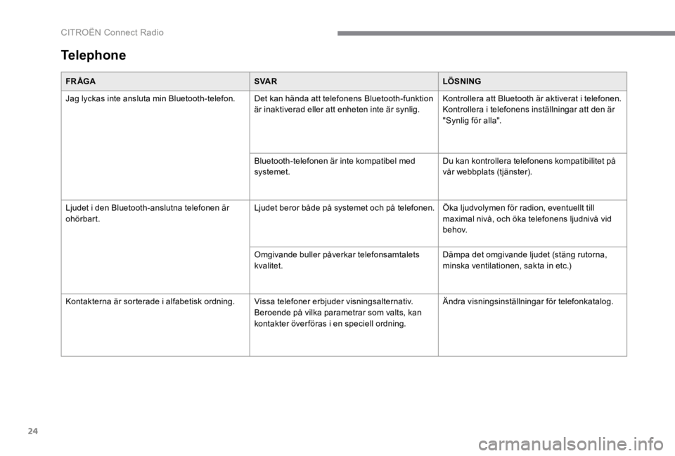 CITROEN C4 2017  InstruktionsbÖcker (in Swedish) 24
 CITROËN Connect Radio 
FR ÅGASVA RLÖSNING
 Jag lyckas inte ansluta min Bluetooth-telefon.  Det kan hända att telefonens Bluetooth-funktion är inaktiverad eller att enheten inte är synlig.  K