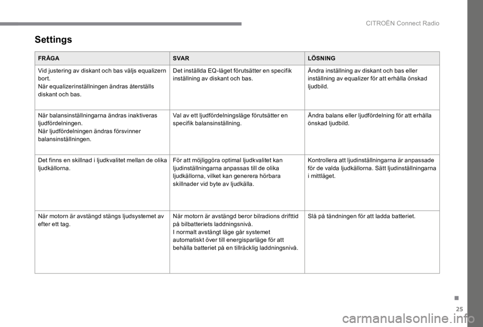 CITROEN C4 2017  InstruktionsbÖcker (in Swedish) 25
.
 CITROËN Connect Radio 
 Settings 
FR ÅGASVA RLÖSNING
 Vid justering av diskant och bas väljs equalizern bort.  När equalizerinställningen ändras återställs diskant och bas. 
 Det instä