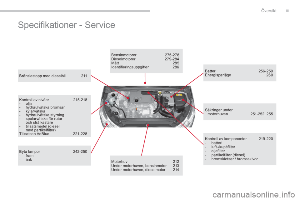 CITROEN C4 2015  InstruktionsbÖcker (in Swedish) 9
C4-2_sv_Chap00b_vue-ensemble_ed01-2015
C4-2_sv_Chap00b_vue-ensemble_ed01-2015
Specifikationer - Service
Bränslestopp med dieselbil 211
Kontroll av nivåer  
2
 15 -218
-
 
o
 lja
-
 
h
 ydraulväts