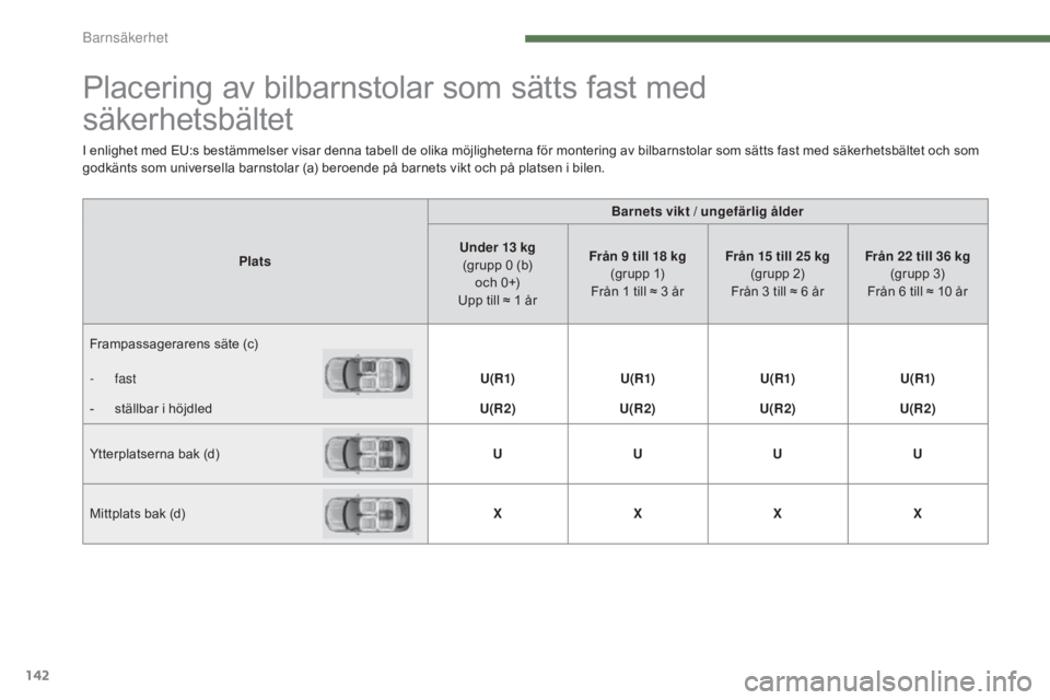 CITROEN C4 2015 InstruktionsbÖcker (in Swedish) 142
C4-2_sv_Chap07_securite-enfants_ed01-2015
C4-2_sv_Chap07_securite-enfants_ed01-2015
Placering av bilbarnstolar som sätts fast med
säkerhetsbältet
PlatsBarnets vikt
/ ungefärlig ålder
Under CITROEN C4 2015 InstruktionsbÖcker (in Swedish) 142
C4-2_sv_Chap07_securite-enfants_ed01-2015
C4-2_sv_Chap07_securite-enfants_ed01-2015
Placering av bilbarnstolar som sätts fast med
säkerhetsbältet
PlatsBarnets vikt
/ ungefärlig ålder
Under